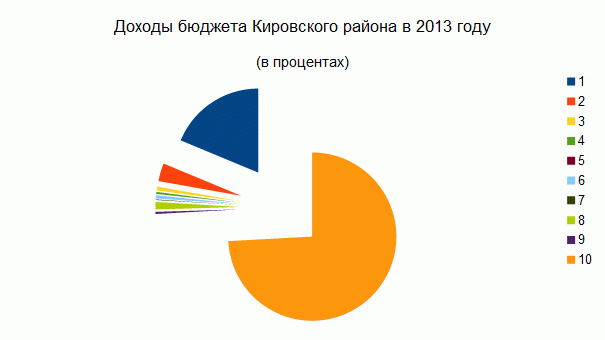 И снова о бюджете. Страшные цифры кировского бюджета-2013
