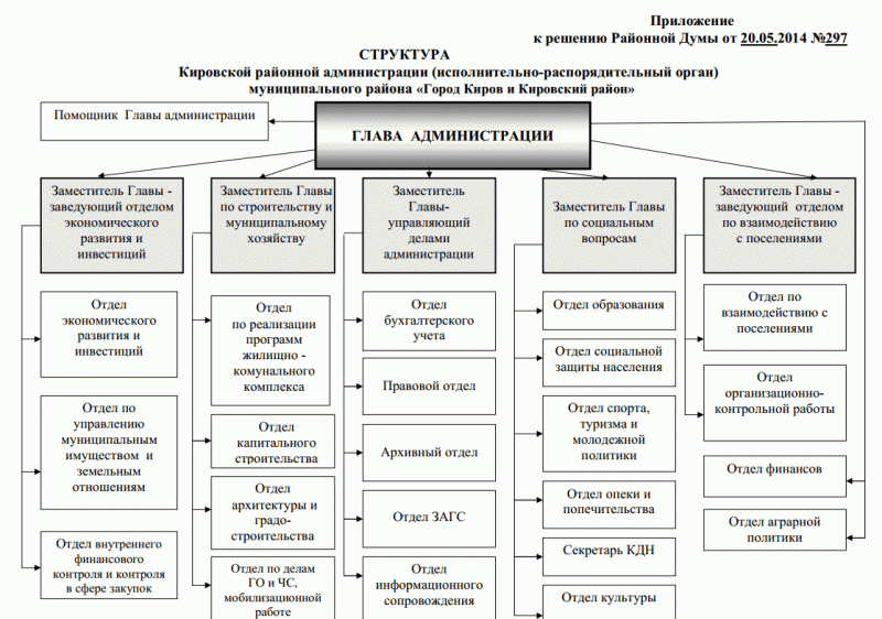 Утверждена новая структура Кировской районной администрации