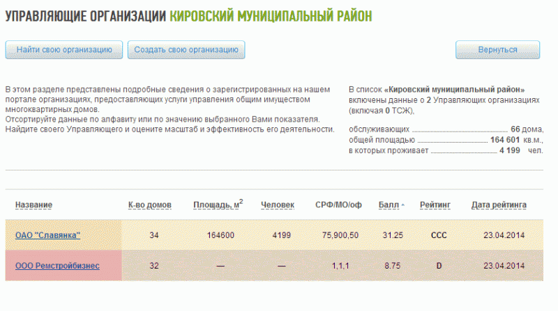 Кировские УК получили низкую оценку от Фонда ЖКХ