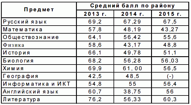 Динамика изменения среднего тестового балла по Кировскому району