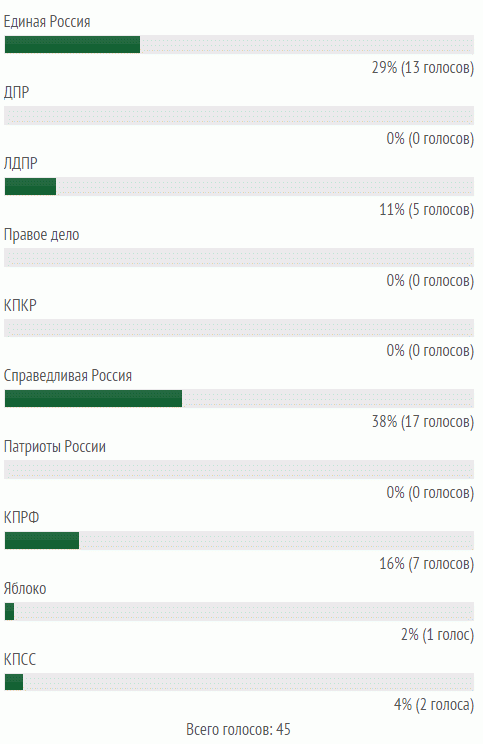 Предвыборный опрос в Кирове: СР, ЕР, КПРФ и ЛДПР