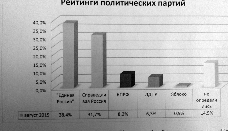 Стали известны первые результаты предвыборных опросов в Кирове